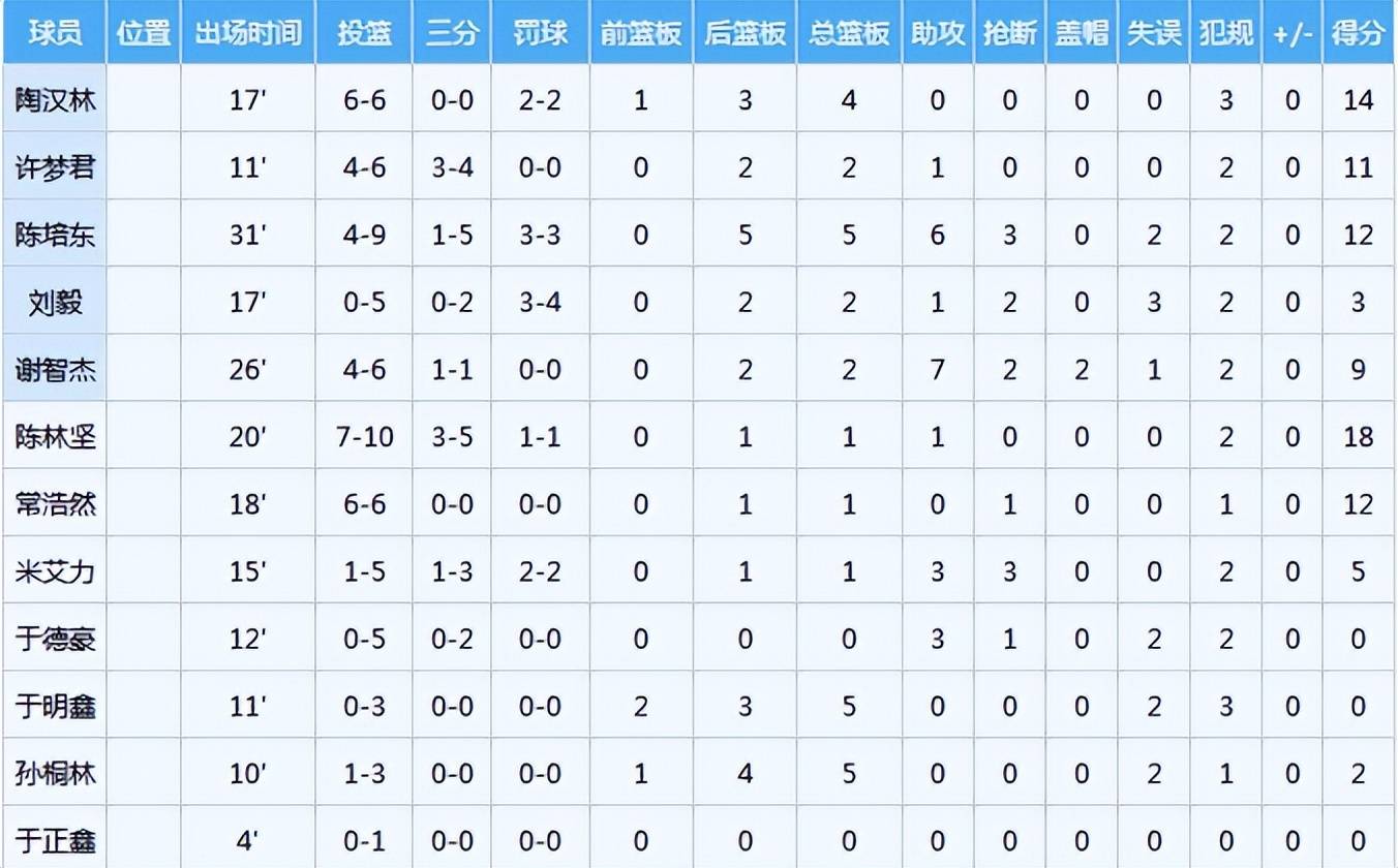 最新战报：CBA豪取连胜，冠军在望